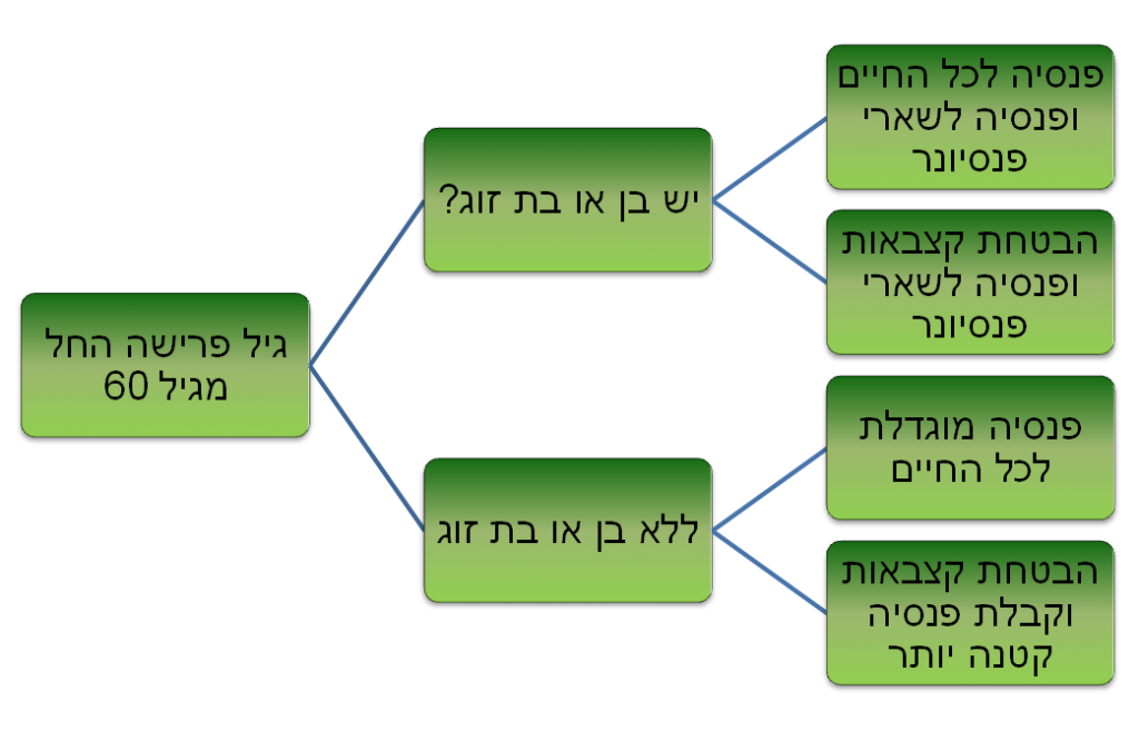 מסלולי פרישה