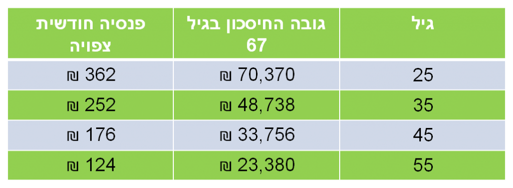 משיכת כספי פנסיה