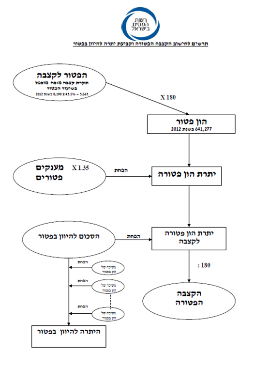 חישוב קצבה פטורה