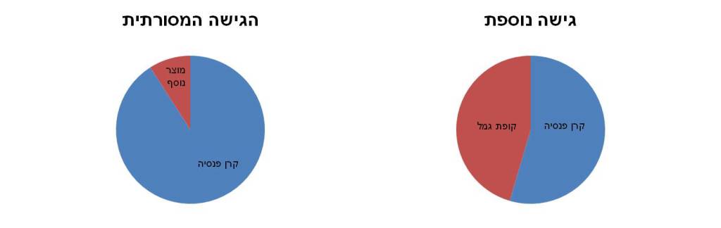 העברת כספים מקרן פנסיה