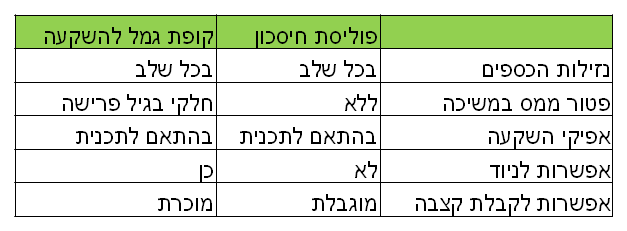 קופת גמל להשקעה