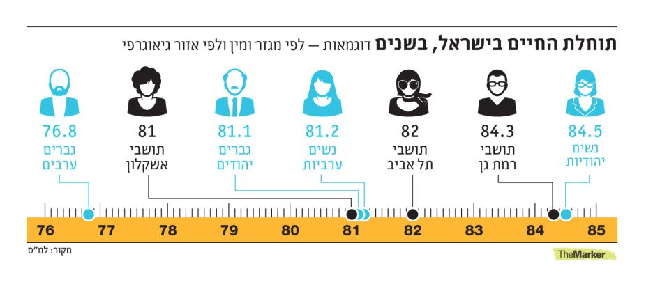 תוחלת חיים
