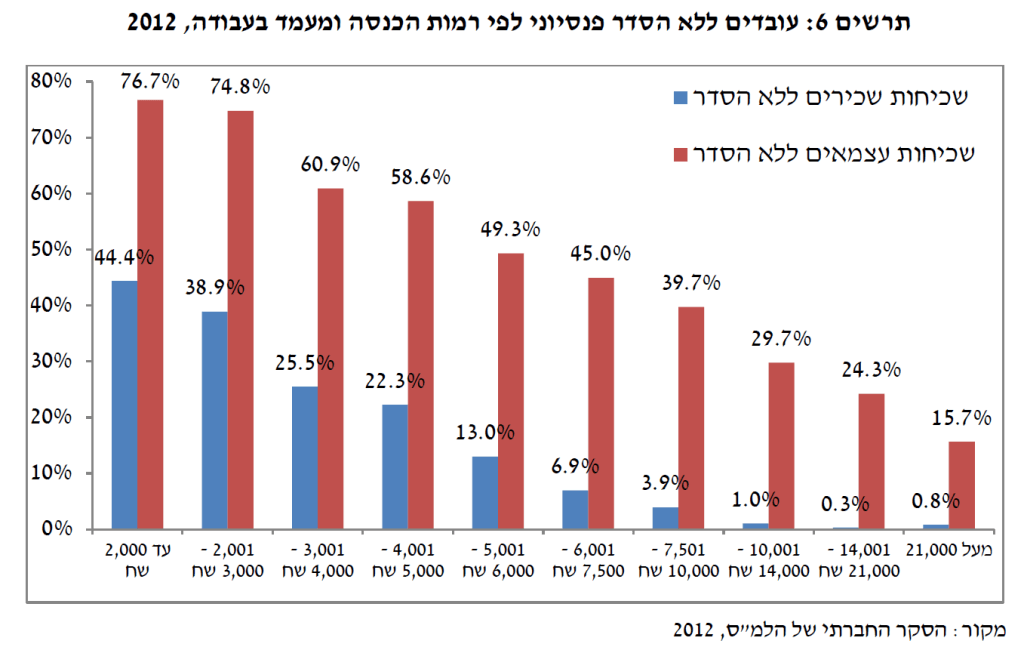שיעור החוסכים לפנסיה
