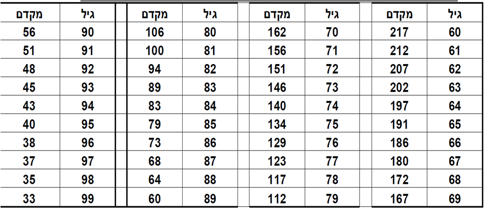 מקדם תיקון 190