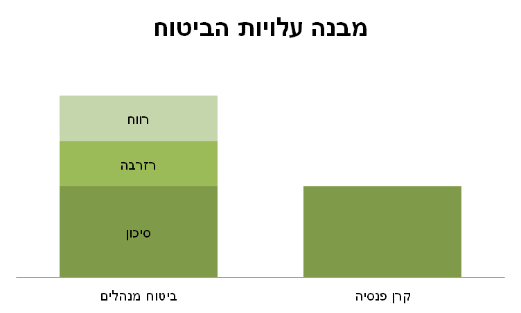 עלויות_ביטוח