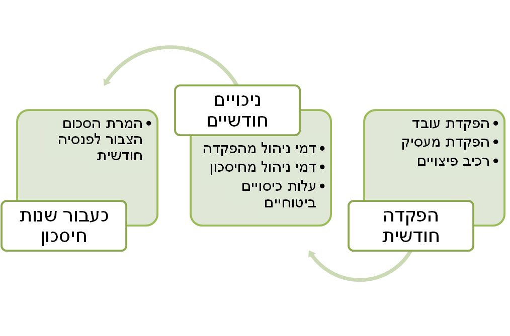 מחזור חיים בחיסכון הפנסיוני