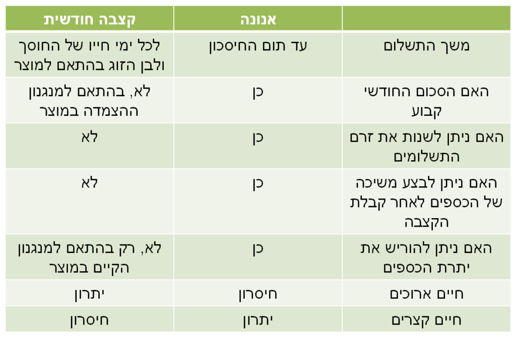 אנונה מול קצבה חודשית