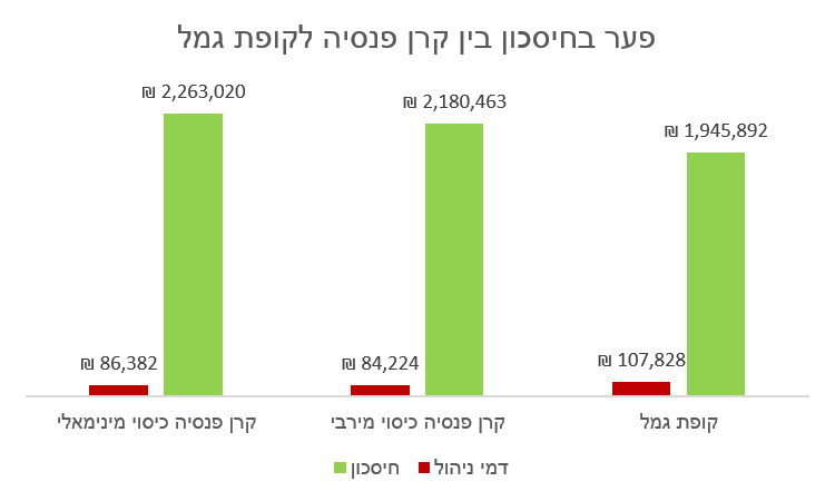 להעביר קרן פנסיה לקופת גמל