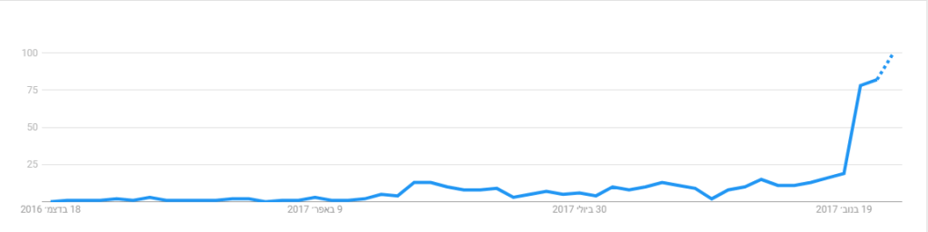 מגמות חיפוש ביטקוין