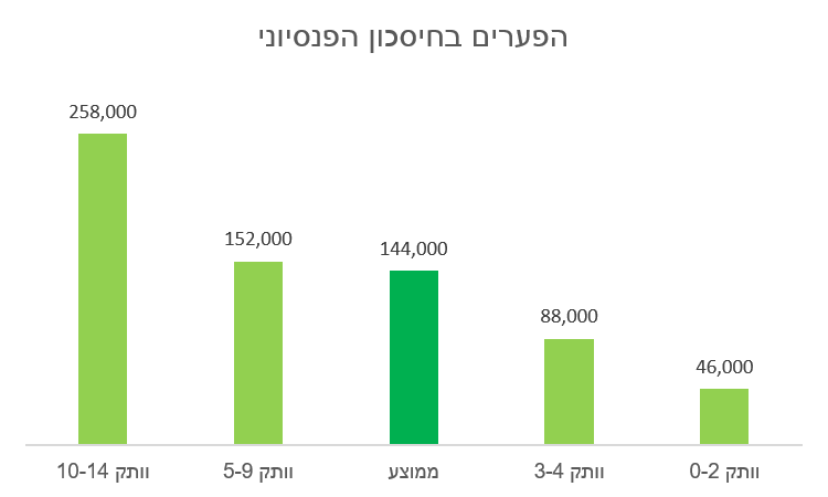 פערים בחיסכון הפנסיוני