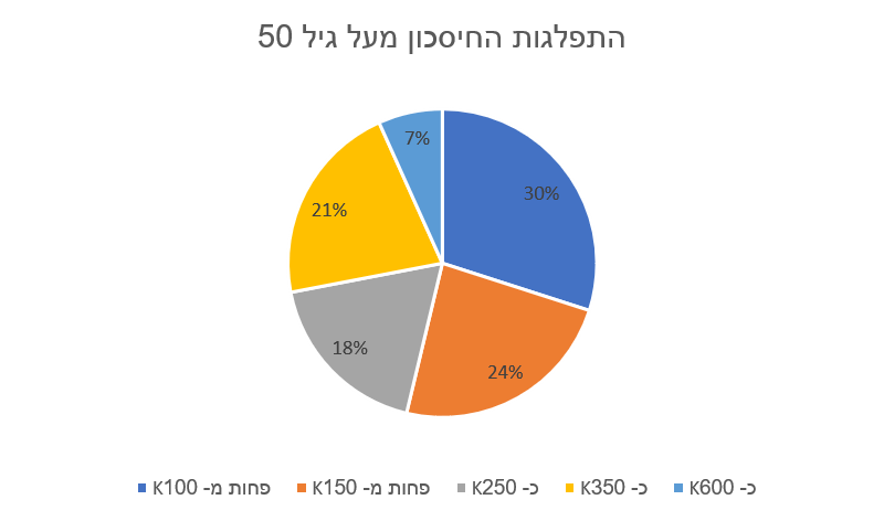 התפלגות החיסכון הפנסיוני