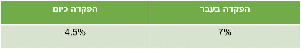 הטבת מס קרן השתלמות