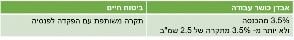 הטבת מס אובדן כושר עבודה
