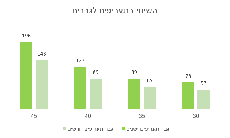 השינוי בביטוחי החיים לגבר