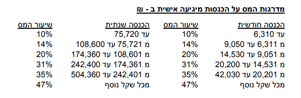 מדרגות מס הכנסה