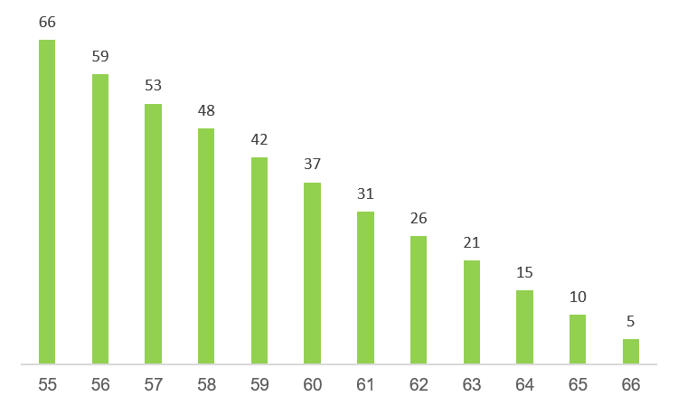 כמה יתרמו 100 ש"ח לפנסיה