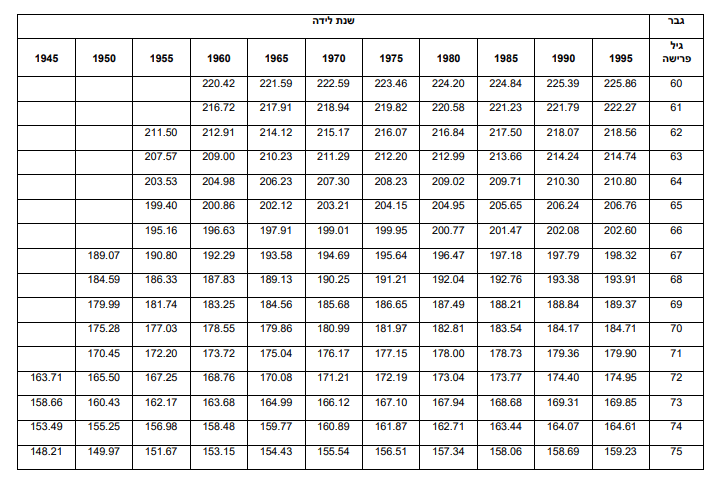 מקדמים לקרן הפנסיה של הלמן אלדובי