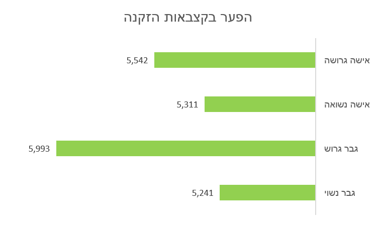 פנסיה וגירושין