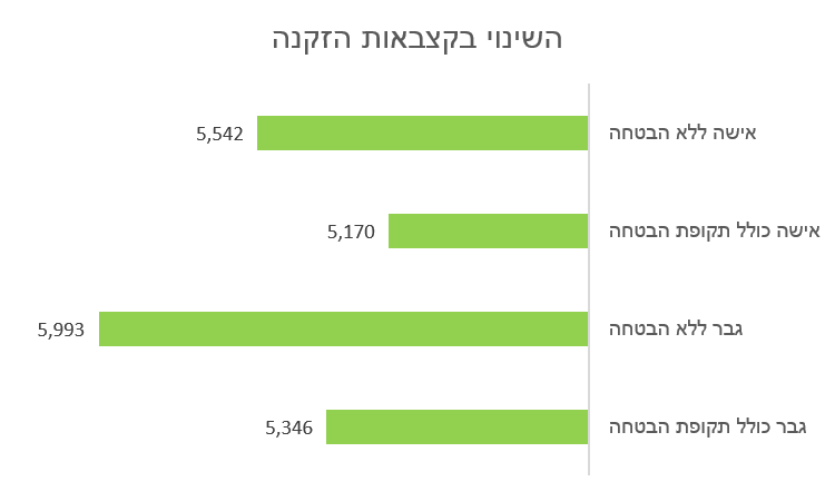 השפעת תקופת הבטחה