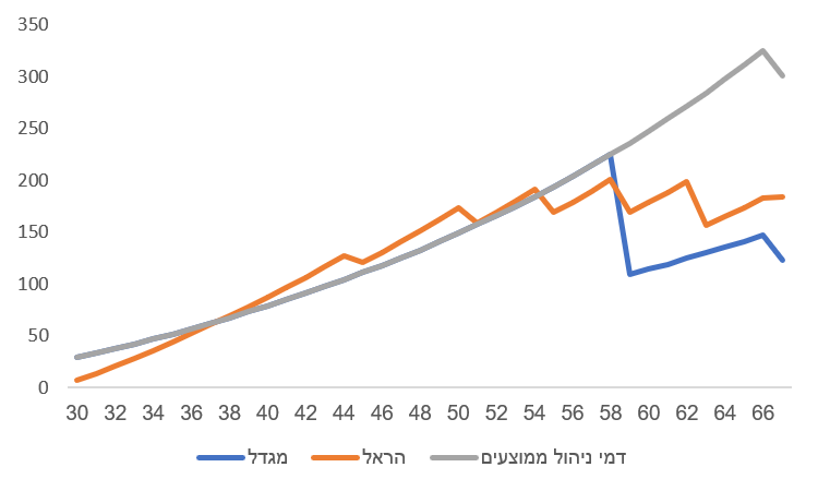 ביטוח-מנהלים-דמי-ניהול