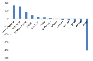 נתוני ניוד נכנס יוצא