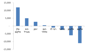 מעבר לקוחות בסלולר