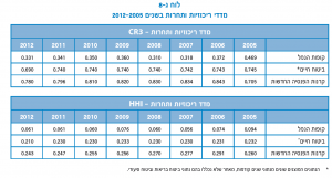 התרות בשוק החיסכון הפנסיוני