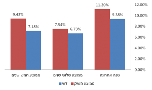 תשואות דש פנסיה
