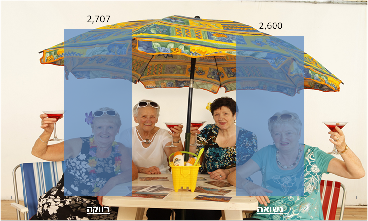 פנסיית פרישה לרווקות