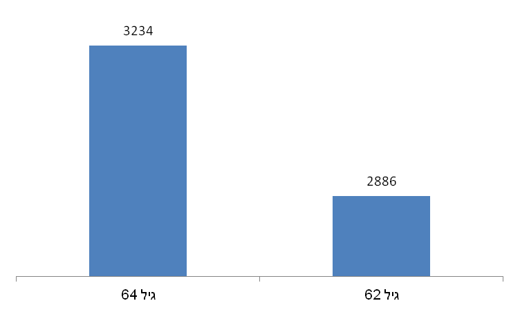 יציאה לפנסיה בגיל מאוחר