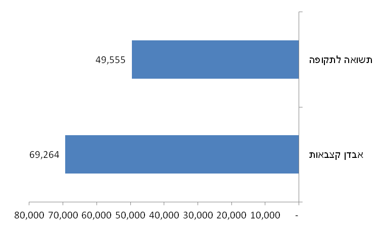 דחיית הפרישה