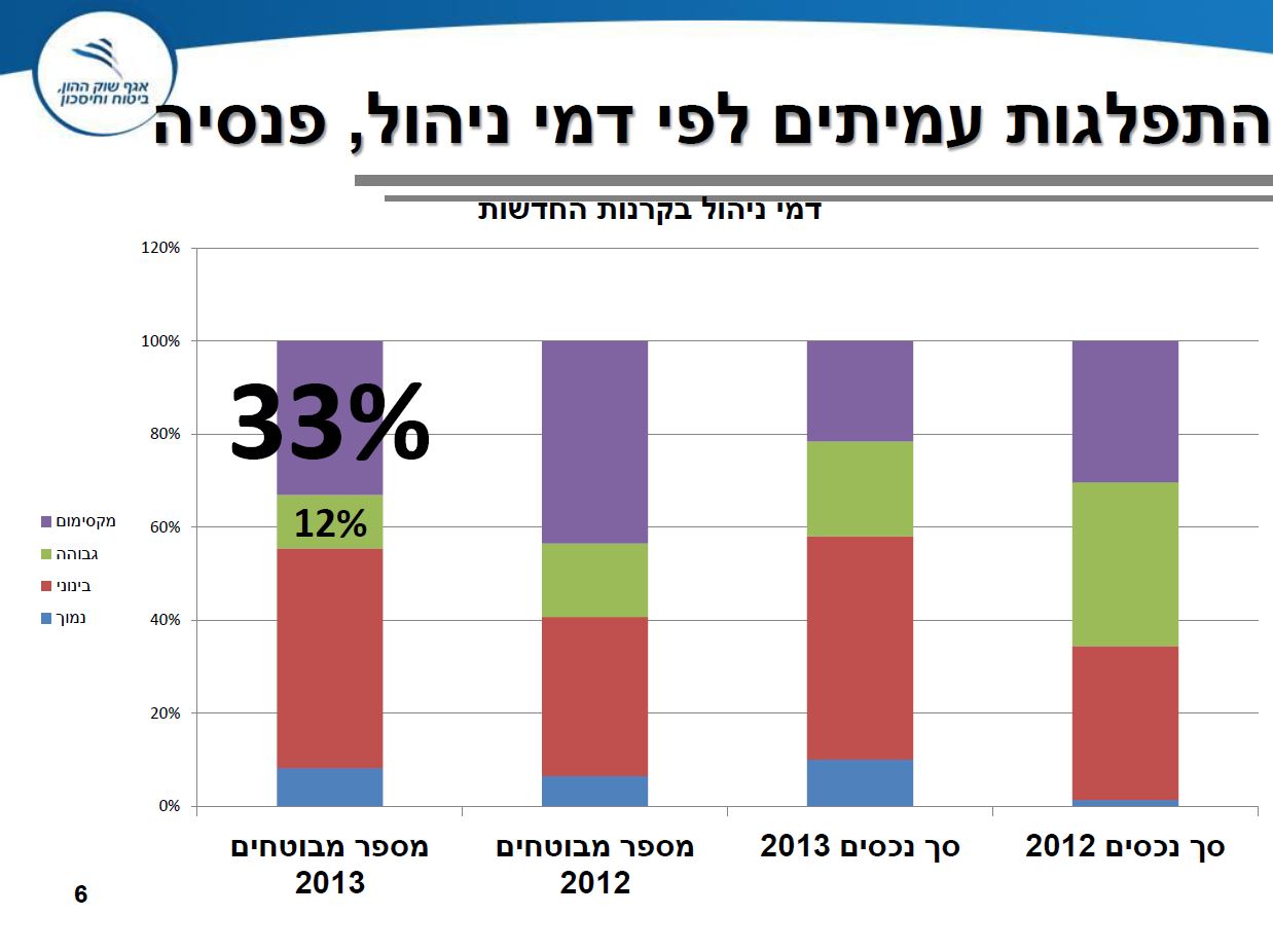 דמי ניהול נתוני משרד האוצר