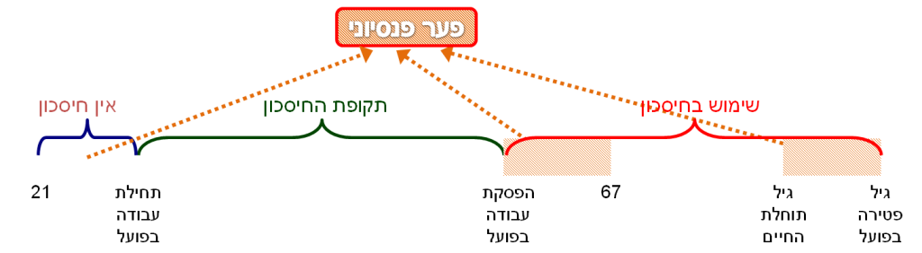 פער פנסיוני