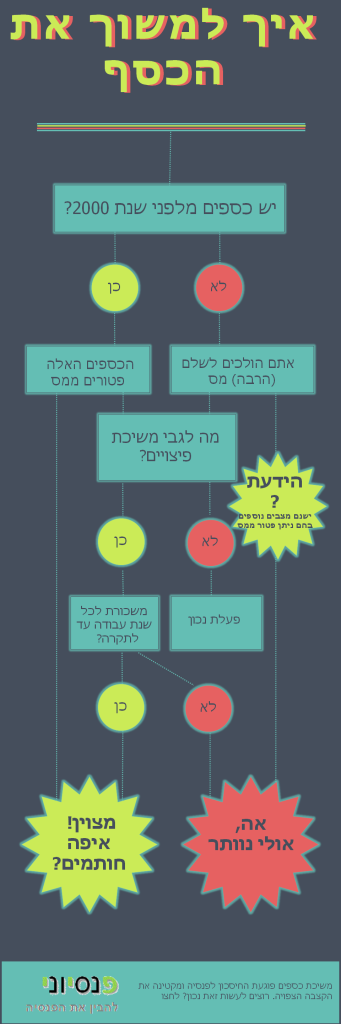 איך למשוך את הכסף מקרן הפנסיה