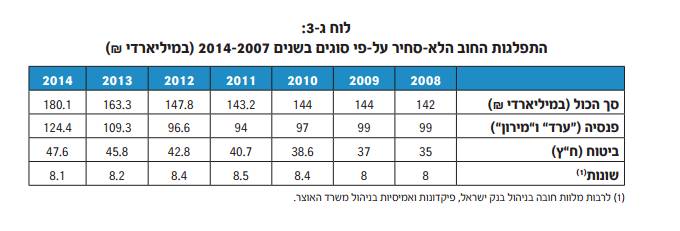 אגרות חוב לא סחירות