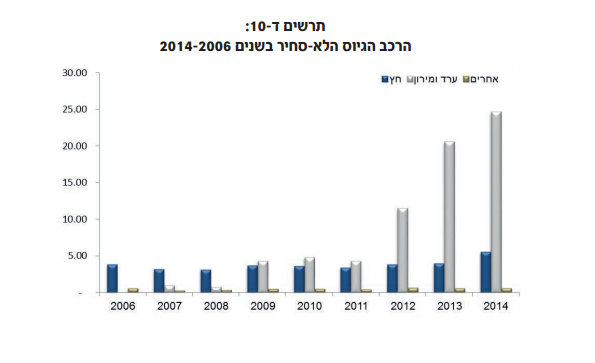 גרף אגרות חוב לא סחירות