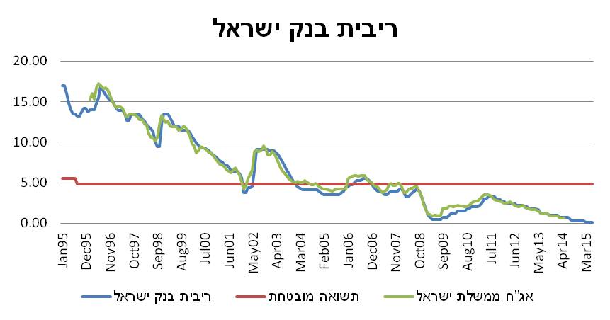 ריבית בנק ישראל