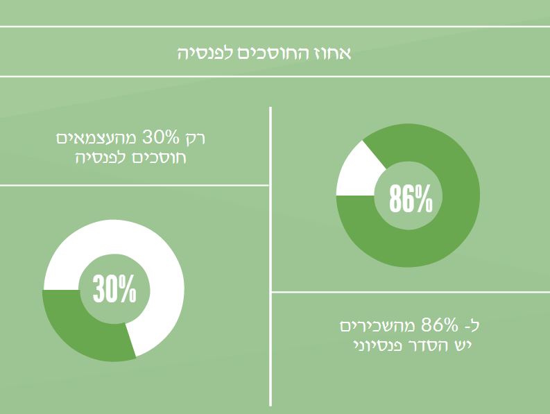 עצמאים חוסכים לפנסיה