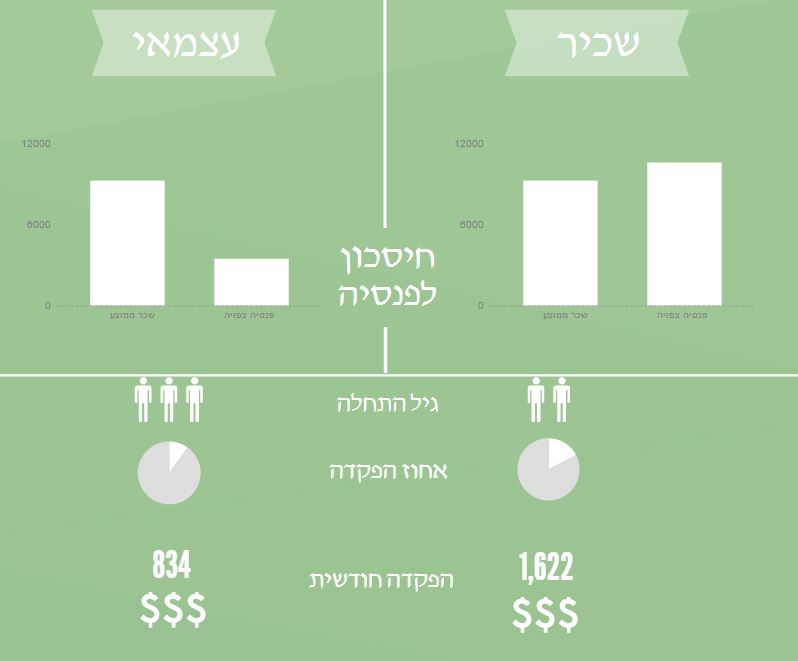 חיסכון לפנסיה של עצמאים