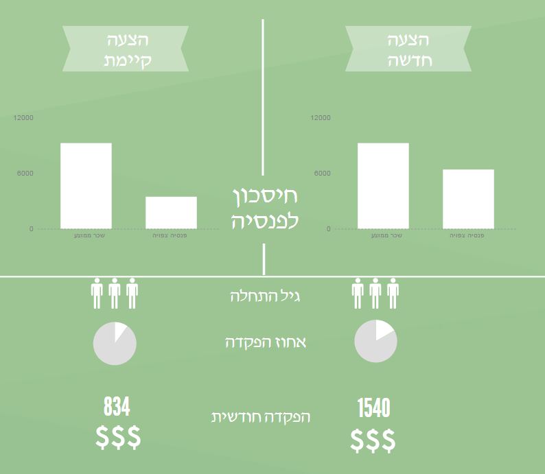 הצעה חדשה