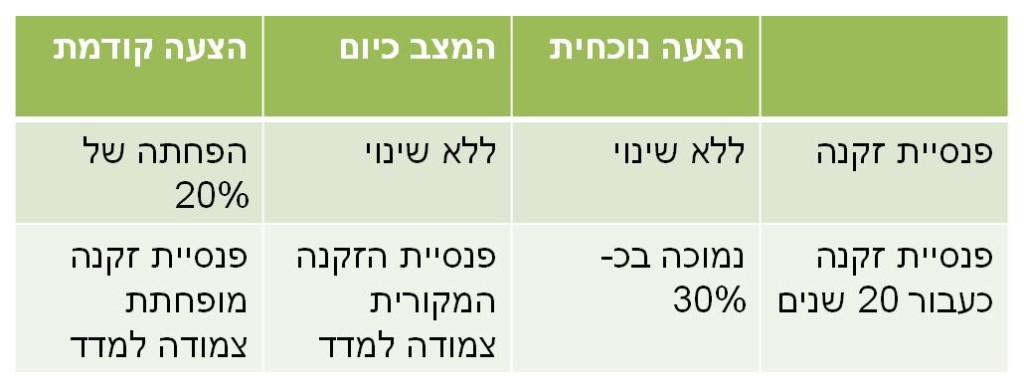 השפעת הרפורמה באוצר על פנסיית הזקנה