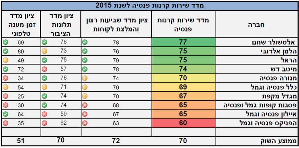 מדד השירות פנסיה