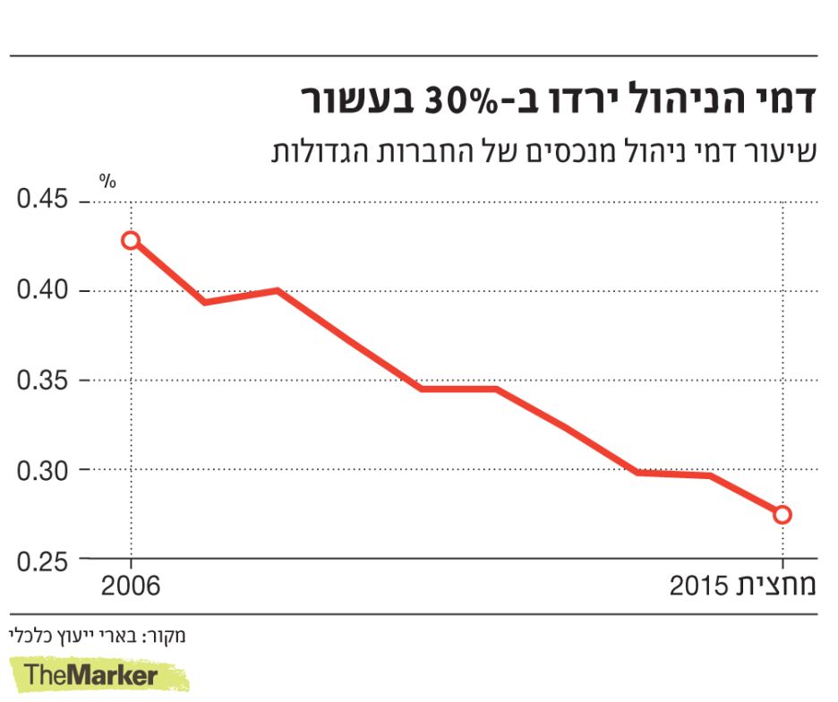 ירידת דמי הניהול