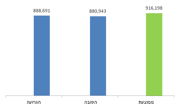 תשואה מול דמי ניהול