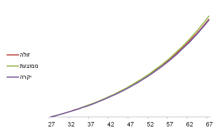 תשואה מול דמי ניהול