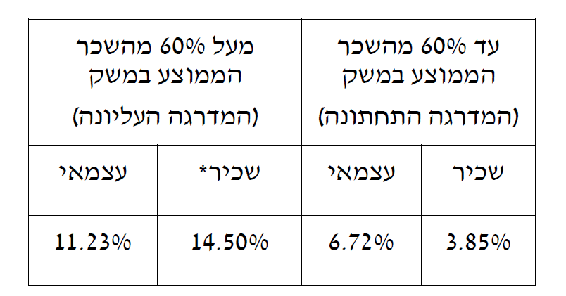 ביטוח לאומי לעצמאים