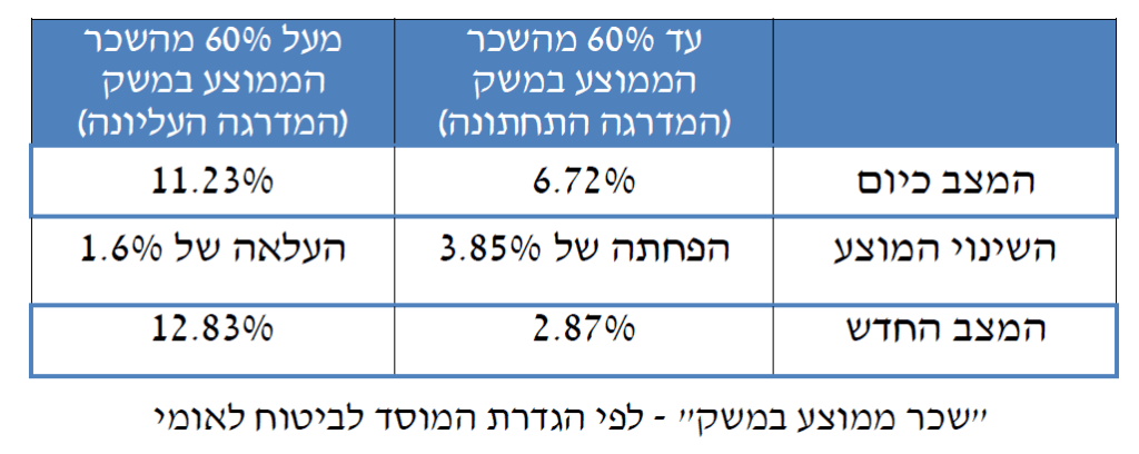 שיעורים חדשים לביטוח לאומי