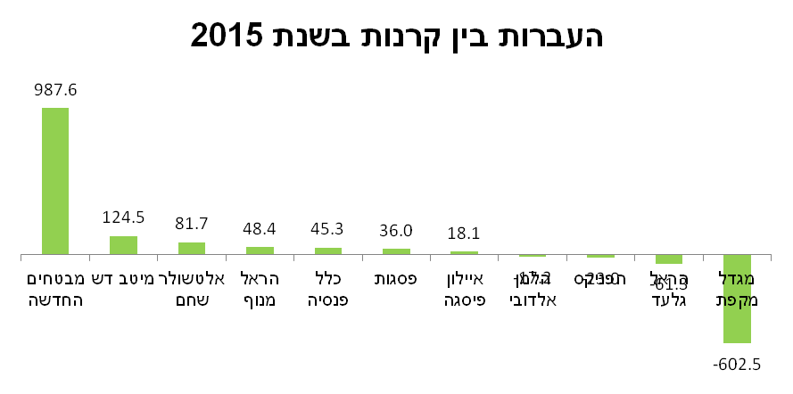 העברות בין קרנות