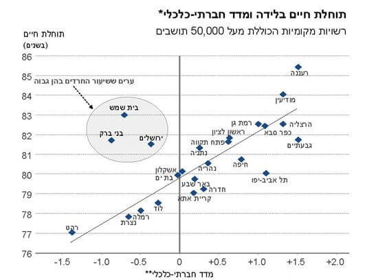 תוחלת חיים בקרב חרדים