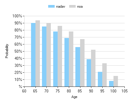גרף תוחלת חיים